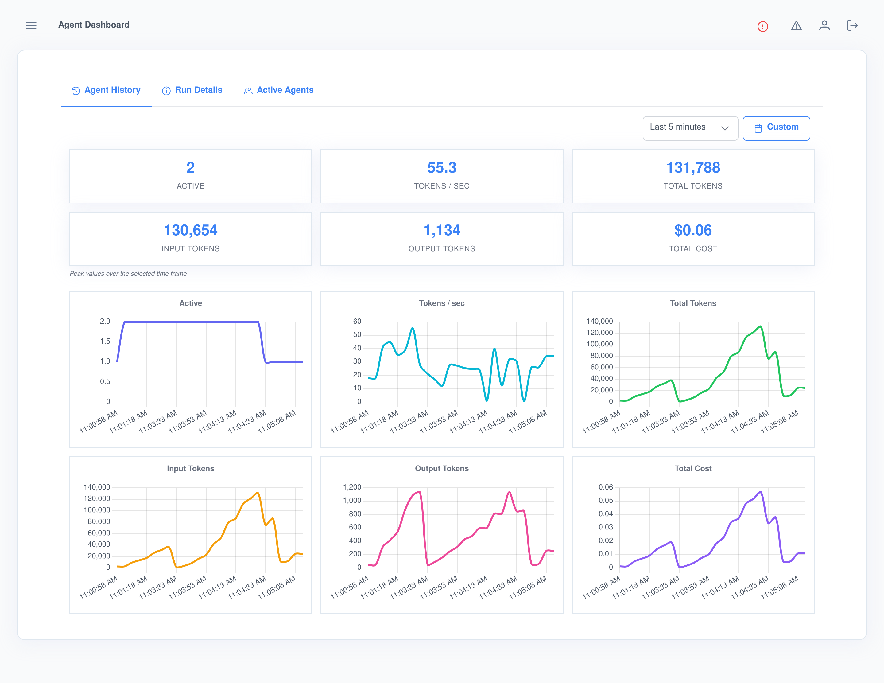 The Agent History view over the last five minutes: peak tiles for active agents, tokens per second, total, input and output tokens and cost, above six line charts plotting each of those series against time