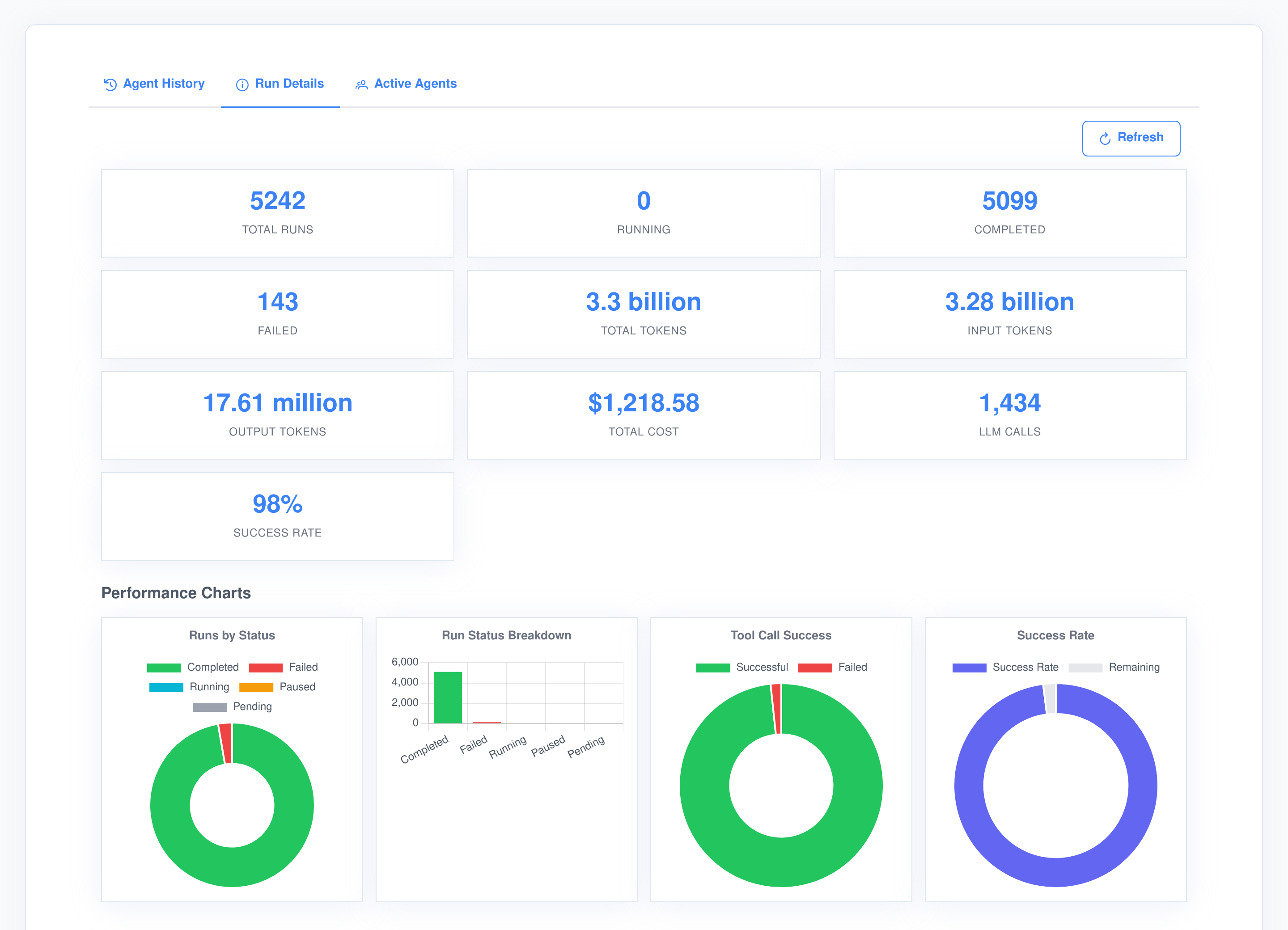 The Assistant Cortex Agent Dashboard run statistics: total runs, running, completed and failed counts, total input and output tokens, total cost, LLM calls and a tool call success rate, above doughnut and bar charts for runs by status, run status breakdown, tool call success and success rate