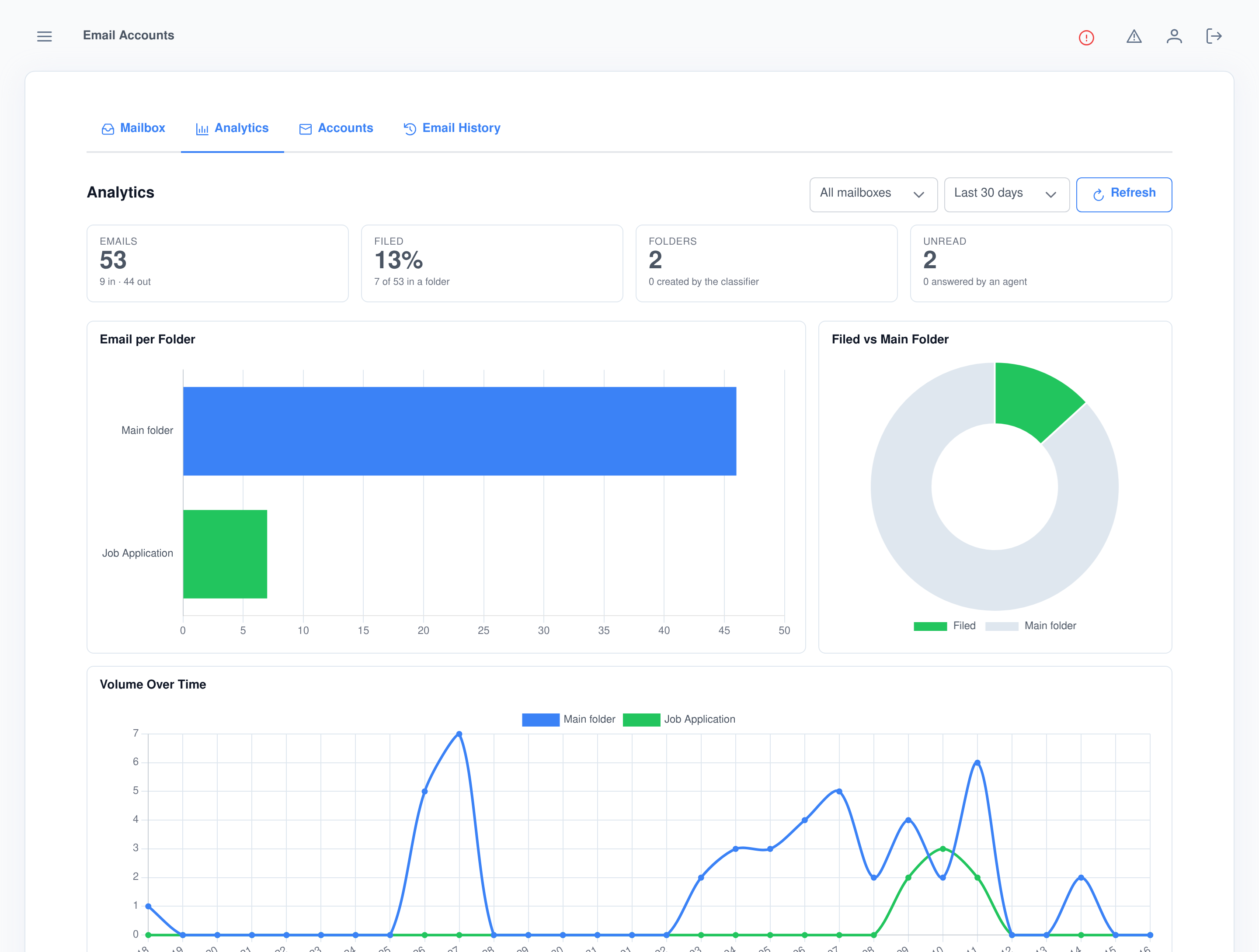 The Assistant Cortex email analytics screen with tiles for emails, share filed, folders and unread, a bar chart of email per folder, a filed-versus-main-folder doughnut and a line chart of volume over time