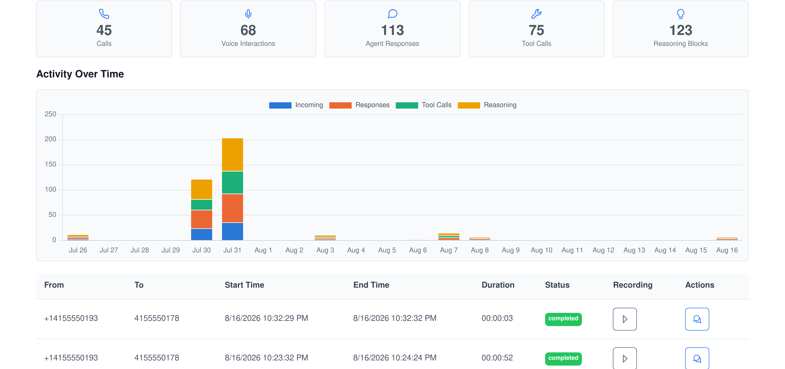 AI phone agent call analytics dashboard