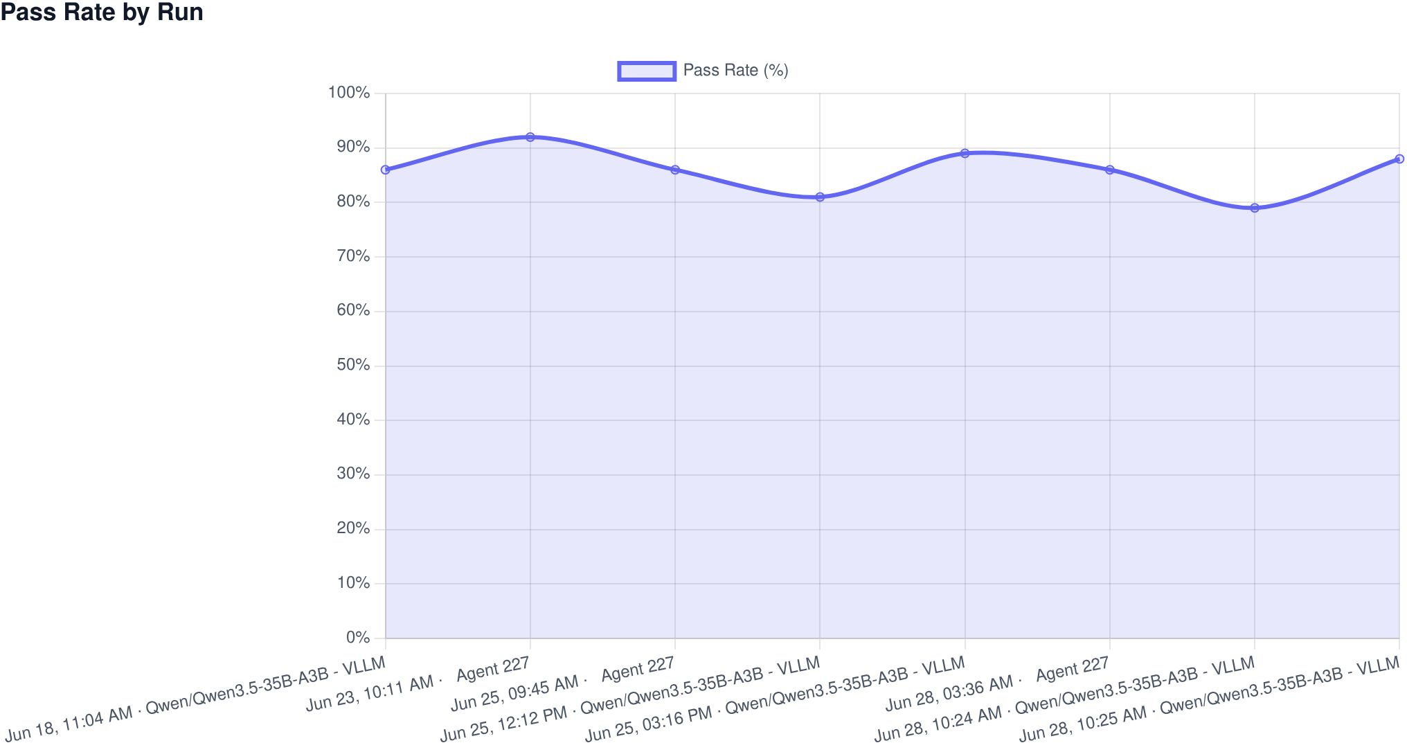 A Pass Rate by Run line chart tracking eight runs of the same MMLU evaluation across different models and agents
