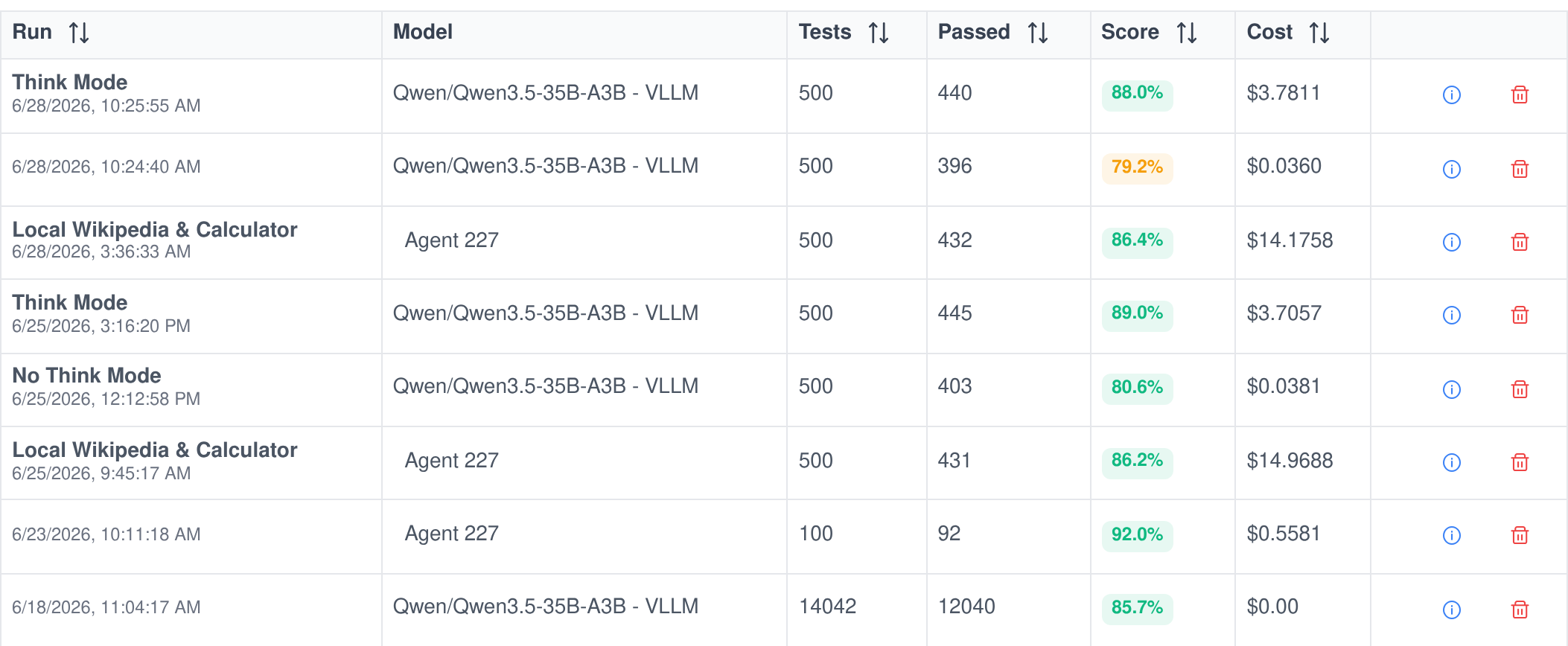 The Runs table for an MMLU evaluation, comparing labelled runs across a model and an agent with tests, passed, score and cost columns