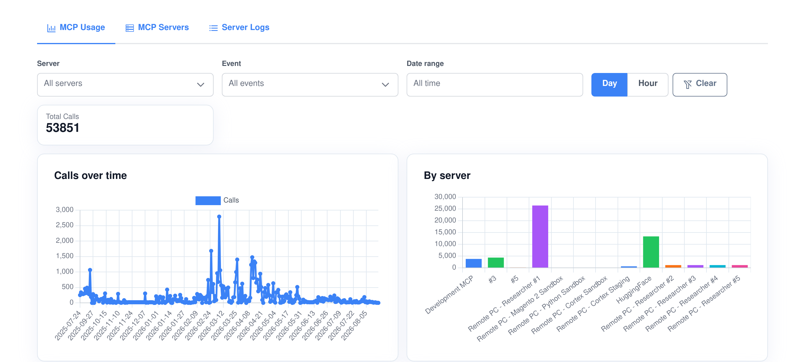The MCP Usage dashboard showing a total calls tile, a calls-over-time line chart and a per-server bar chart, with server, event and date filters