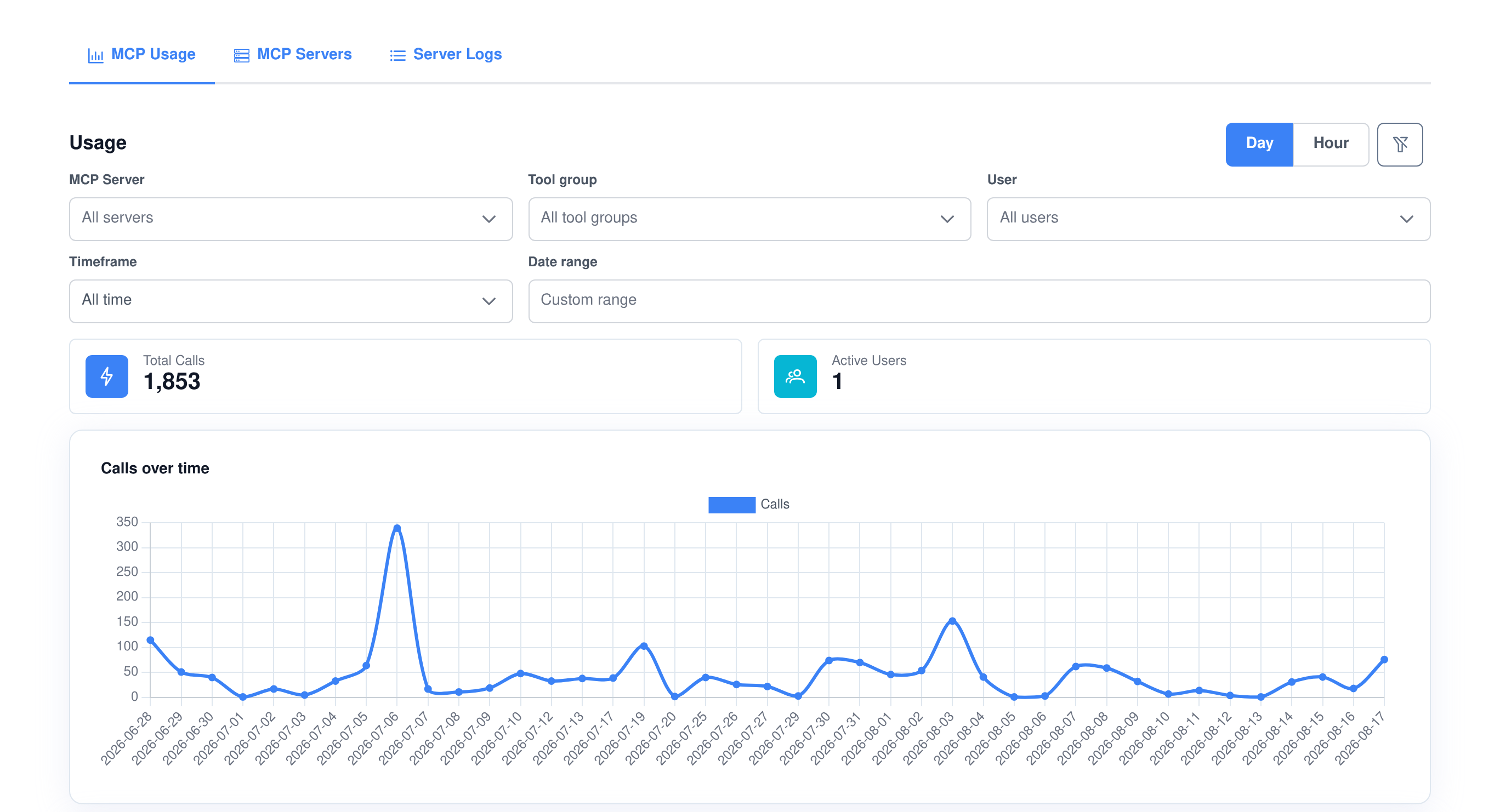 The MCP Usage screen with server, tool group, user and timeframe filters, Total Calls and Active Users tiles, and a calls-over-time line chart